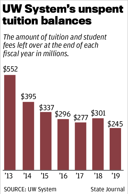 UW System's unspent tuition balances
